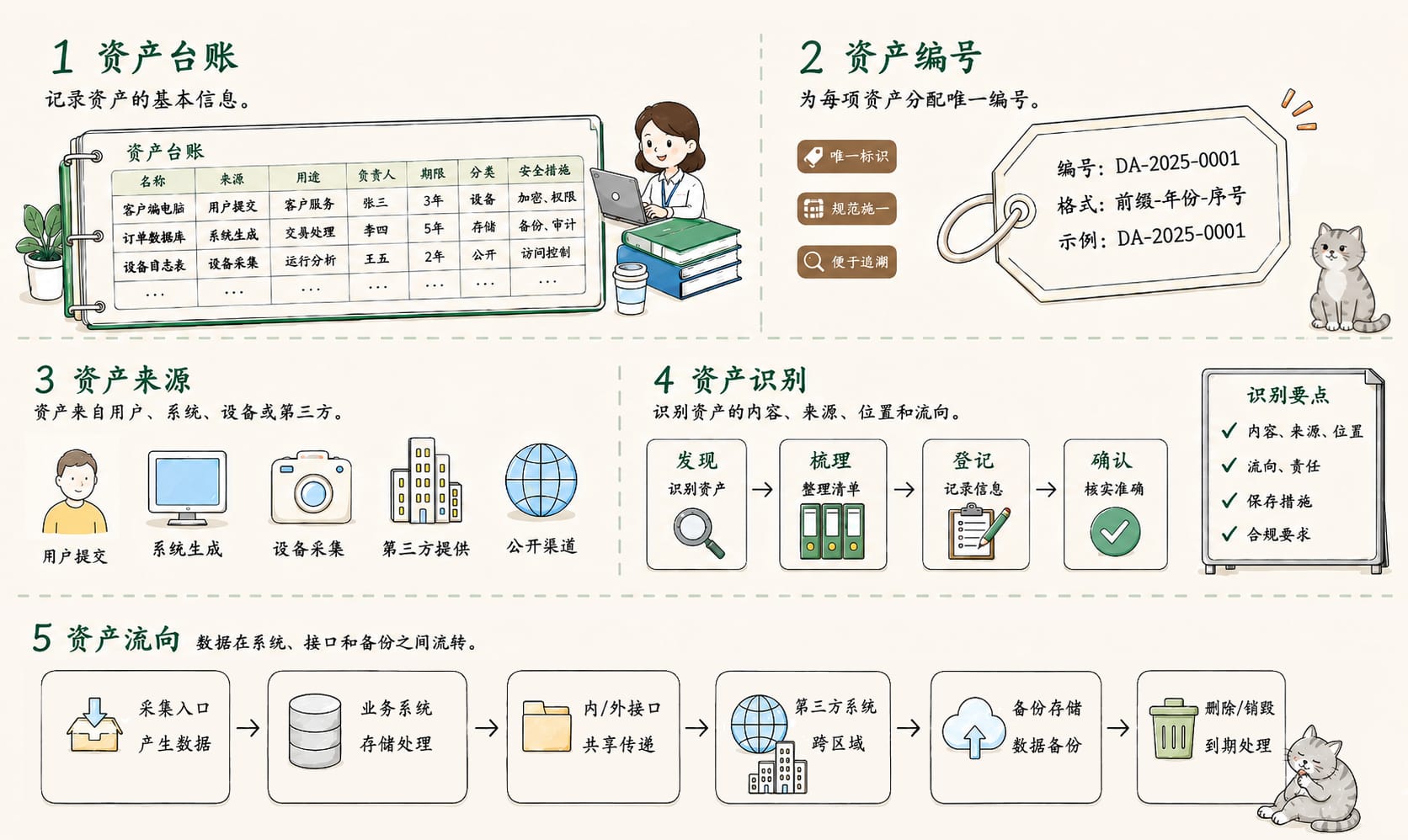 资产识别：5个核心概念信息图