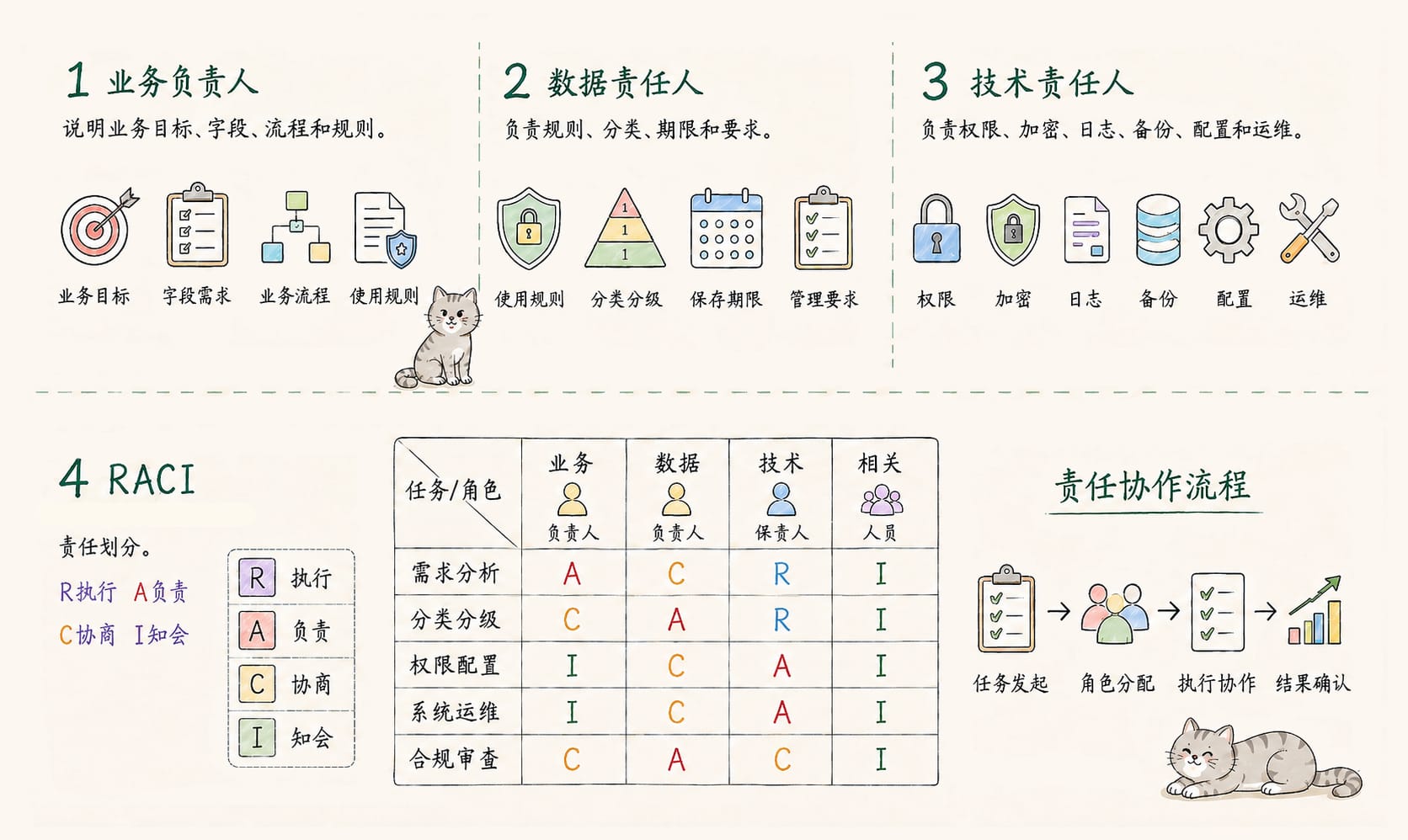 责任分工：4个核心概念信息图
