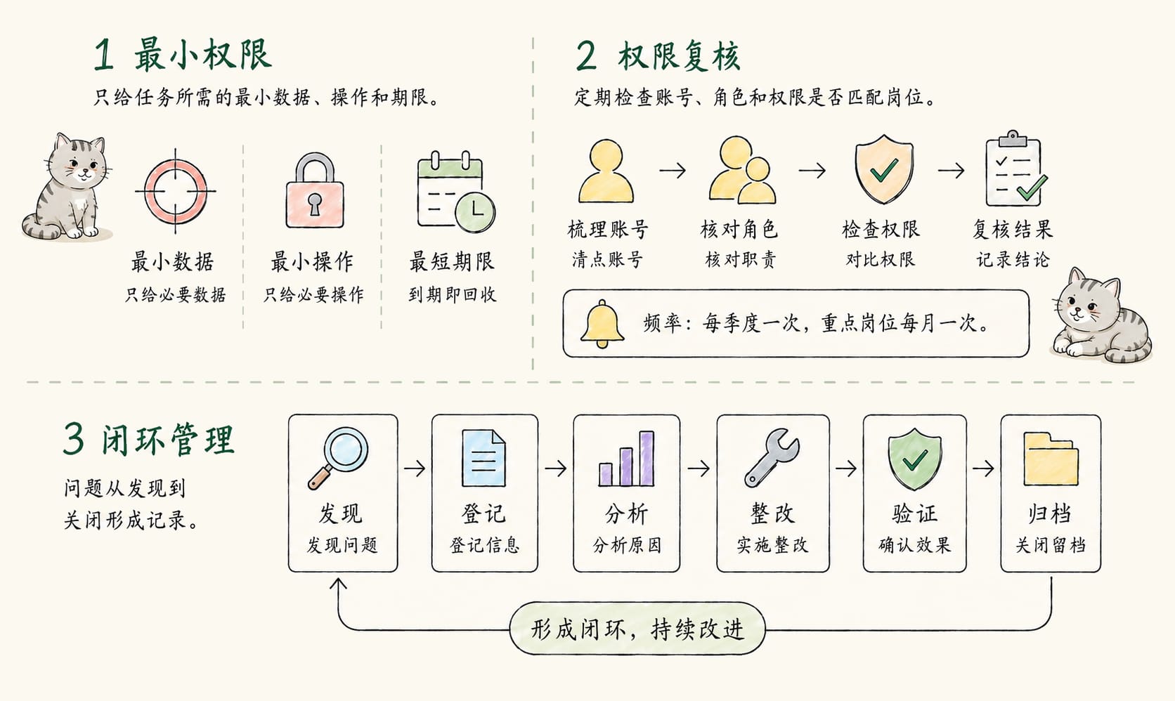权限闭环：3个核心概念信息图