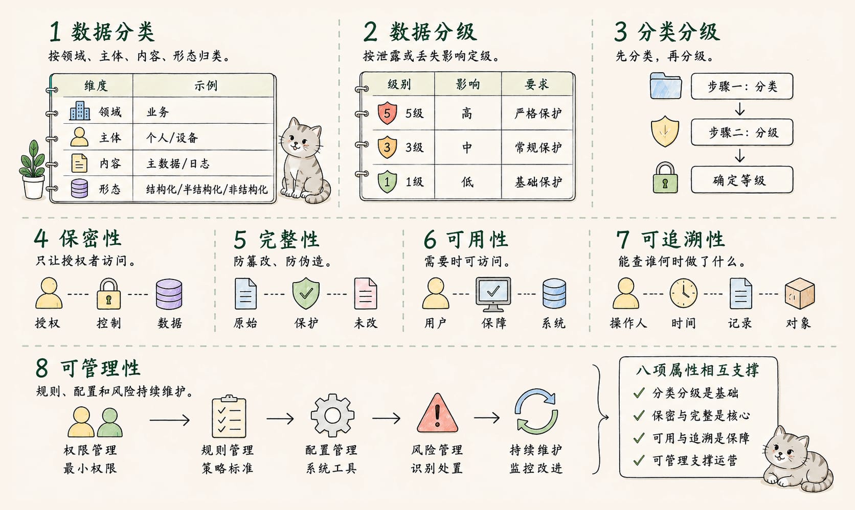 分类分级：8个核心概念信息图