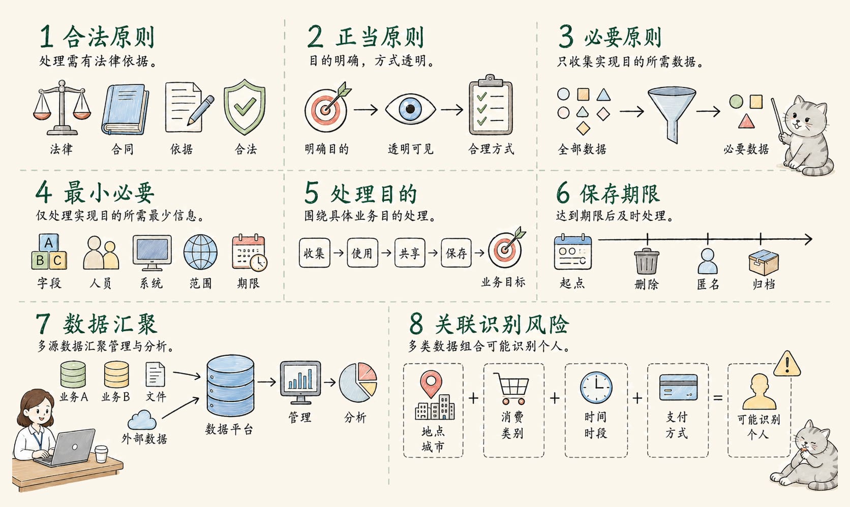 合规处理：8个核心概念信息图