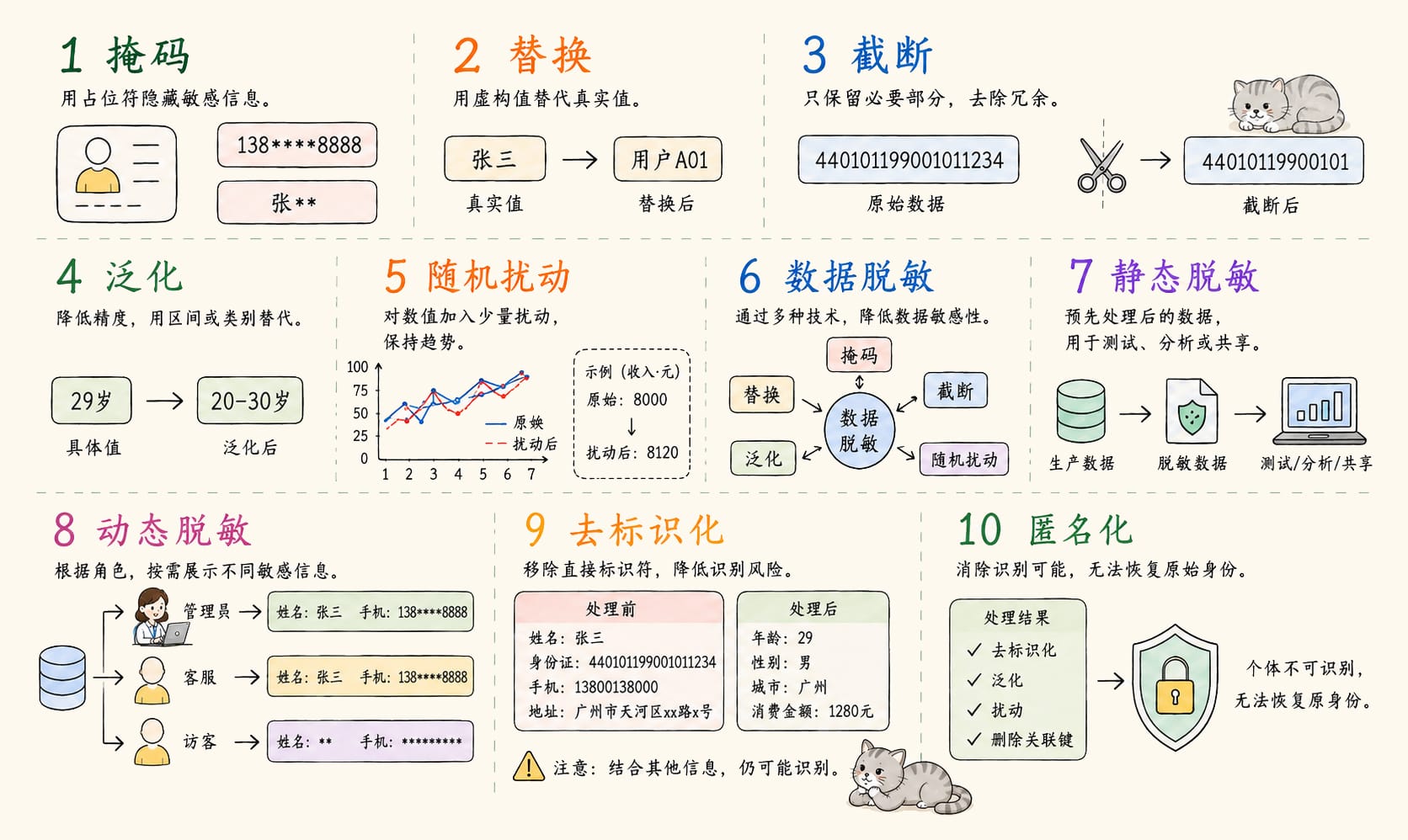 数据脱敏：10个核心概念信息图