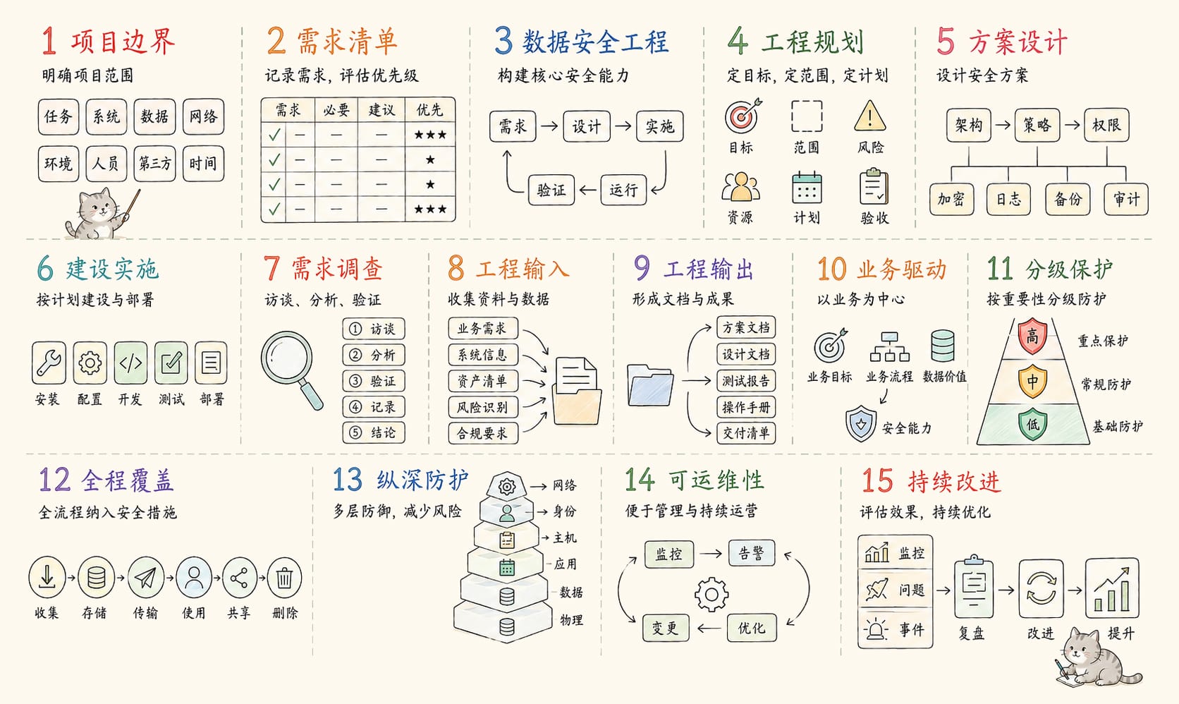 工程全流程：15个核心概念信息图