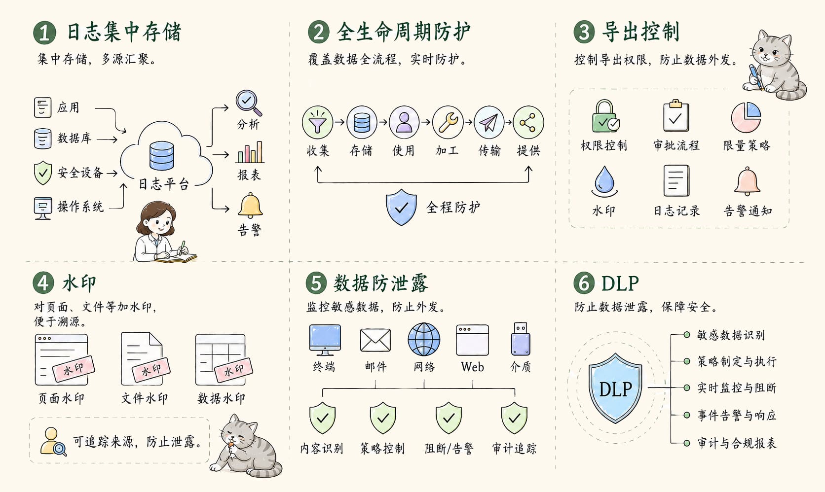 日志与防泄露：6个核心概念信息图