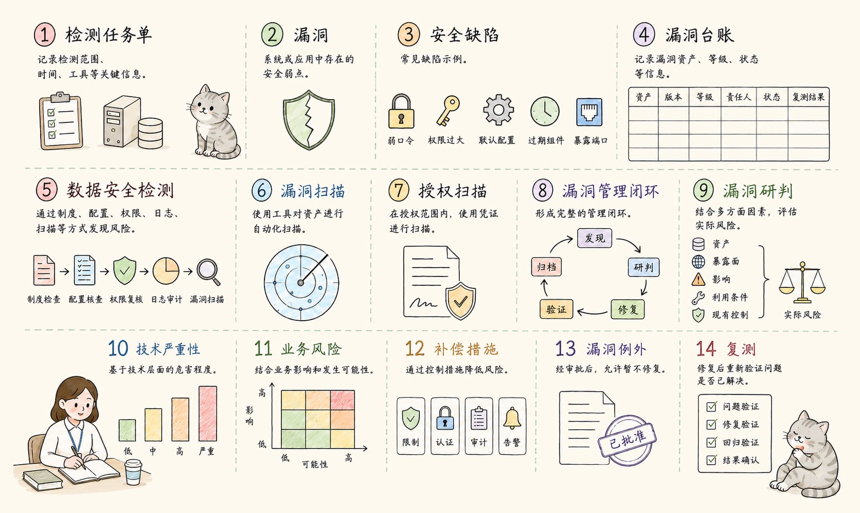 漏洞闭环：14个核心概念信息图
