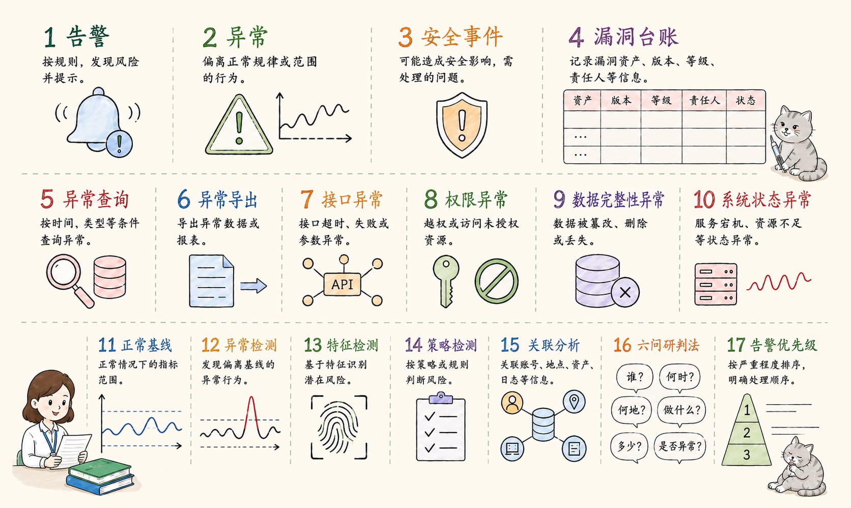 异常监测：17个核心概念信息图