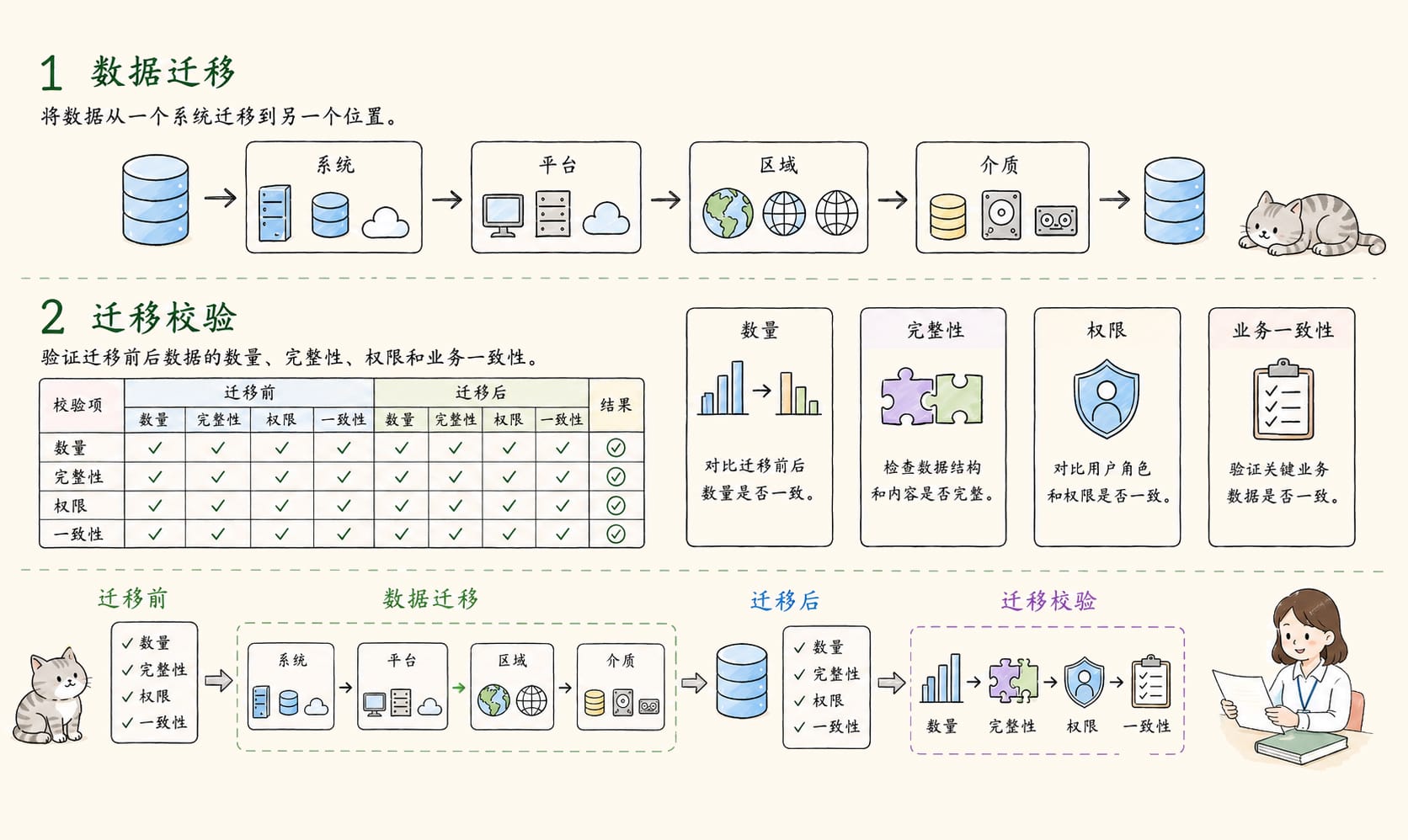 数据迁移：2个核心概念信息图