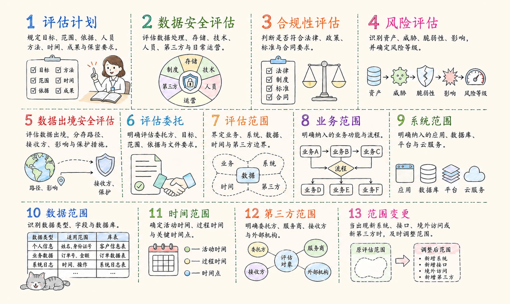 评估范围：13个核心概念信息图