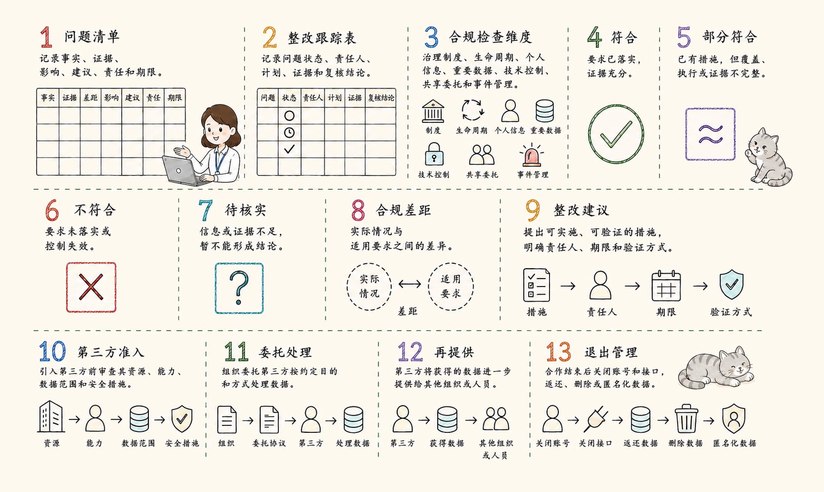 合规整改：13个核心概念信息图