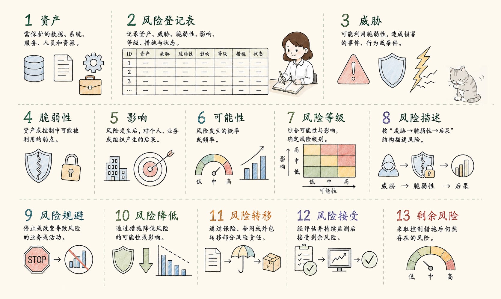 风险评估：13个核心概念信息图