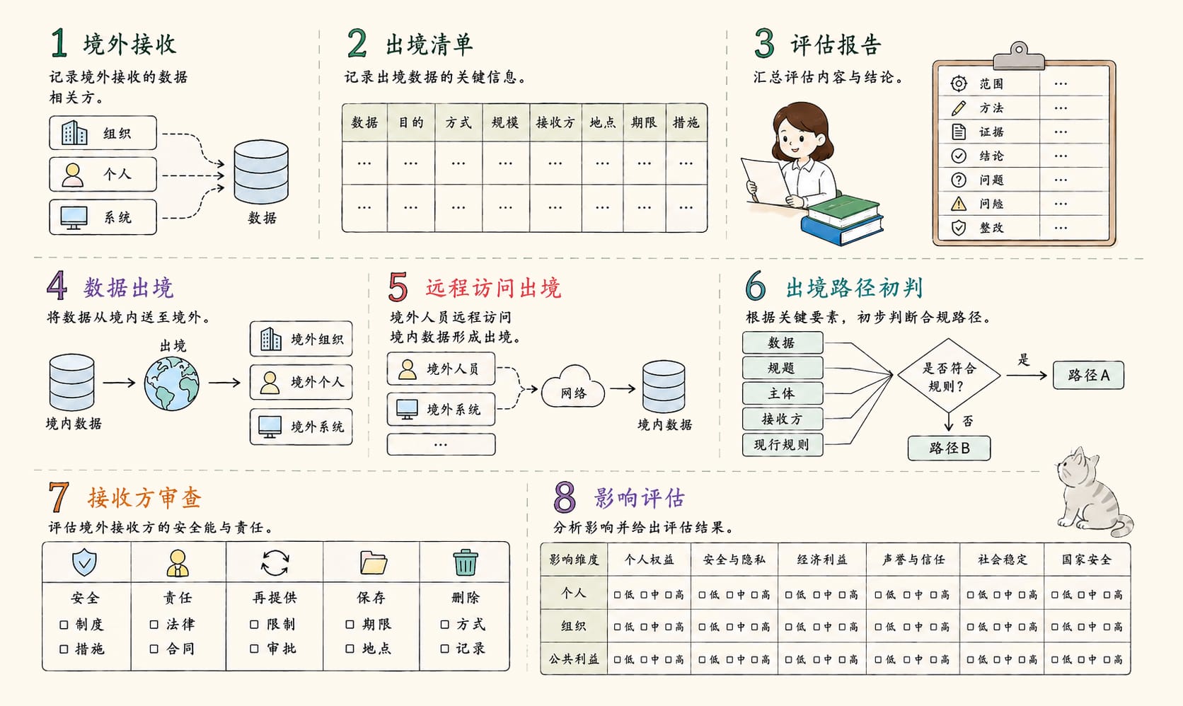 数据出境：8个核心概念信息图