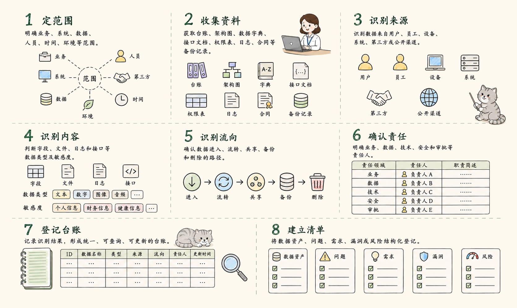 资产识别流程：8个核心概念信息图