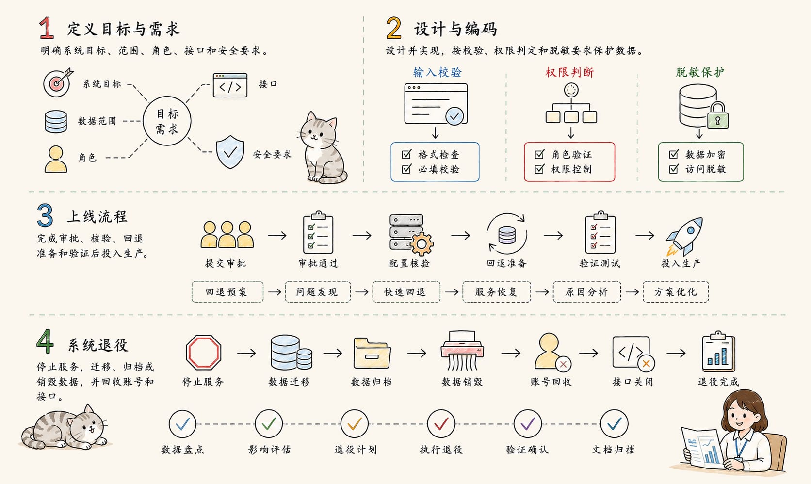 系统生命周期：4个核心概念信息图