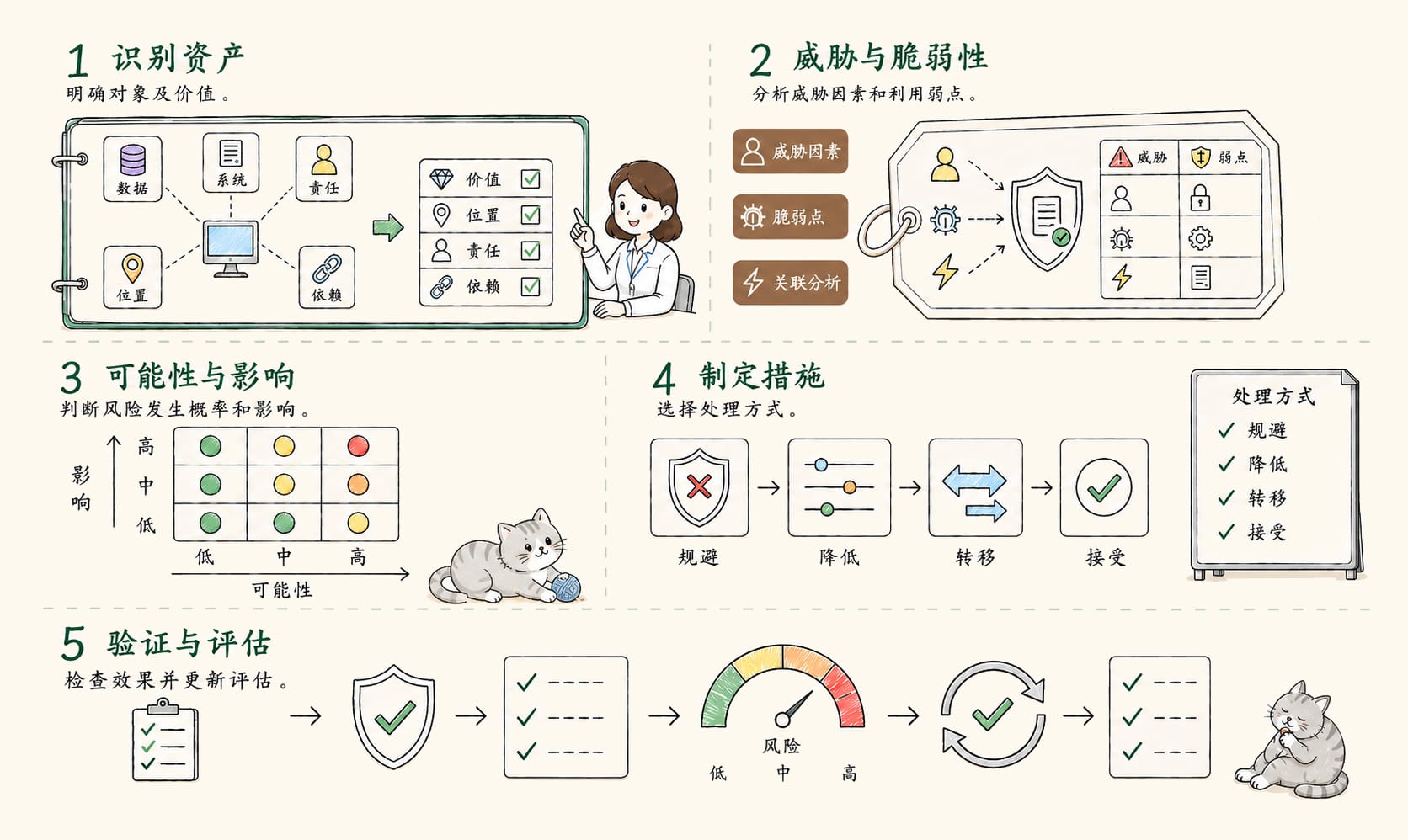 风险评估流程：5个核心概念信息图