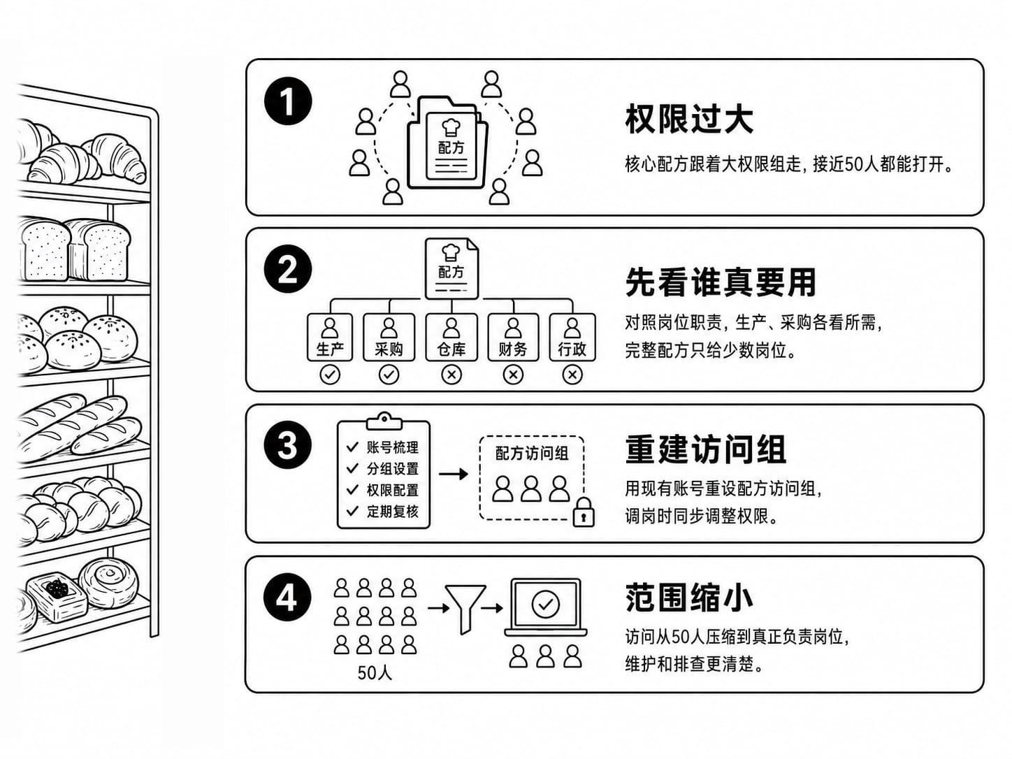 访问控制案例配图