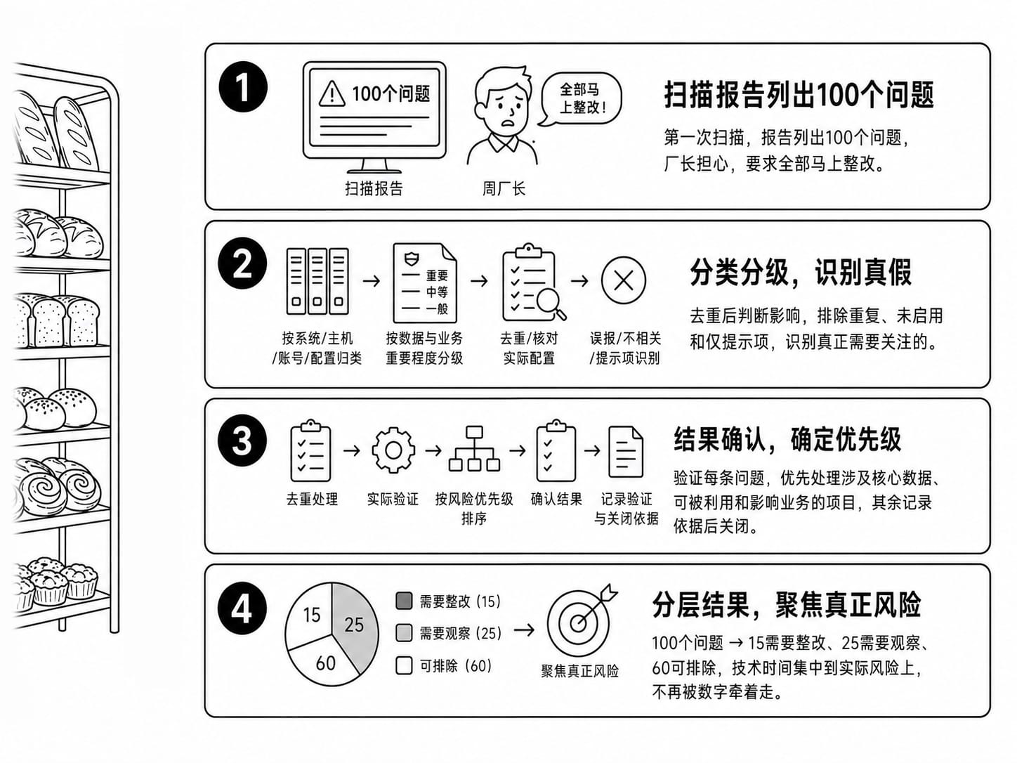 风险验证案例配图