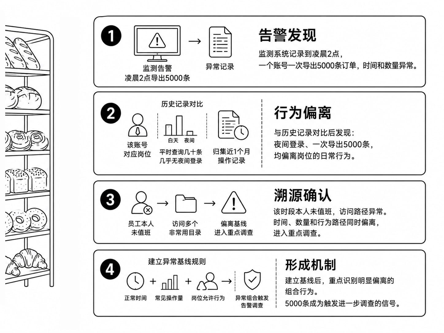 异常监测案例配图
