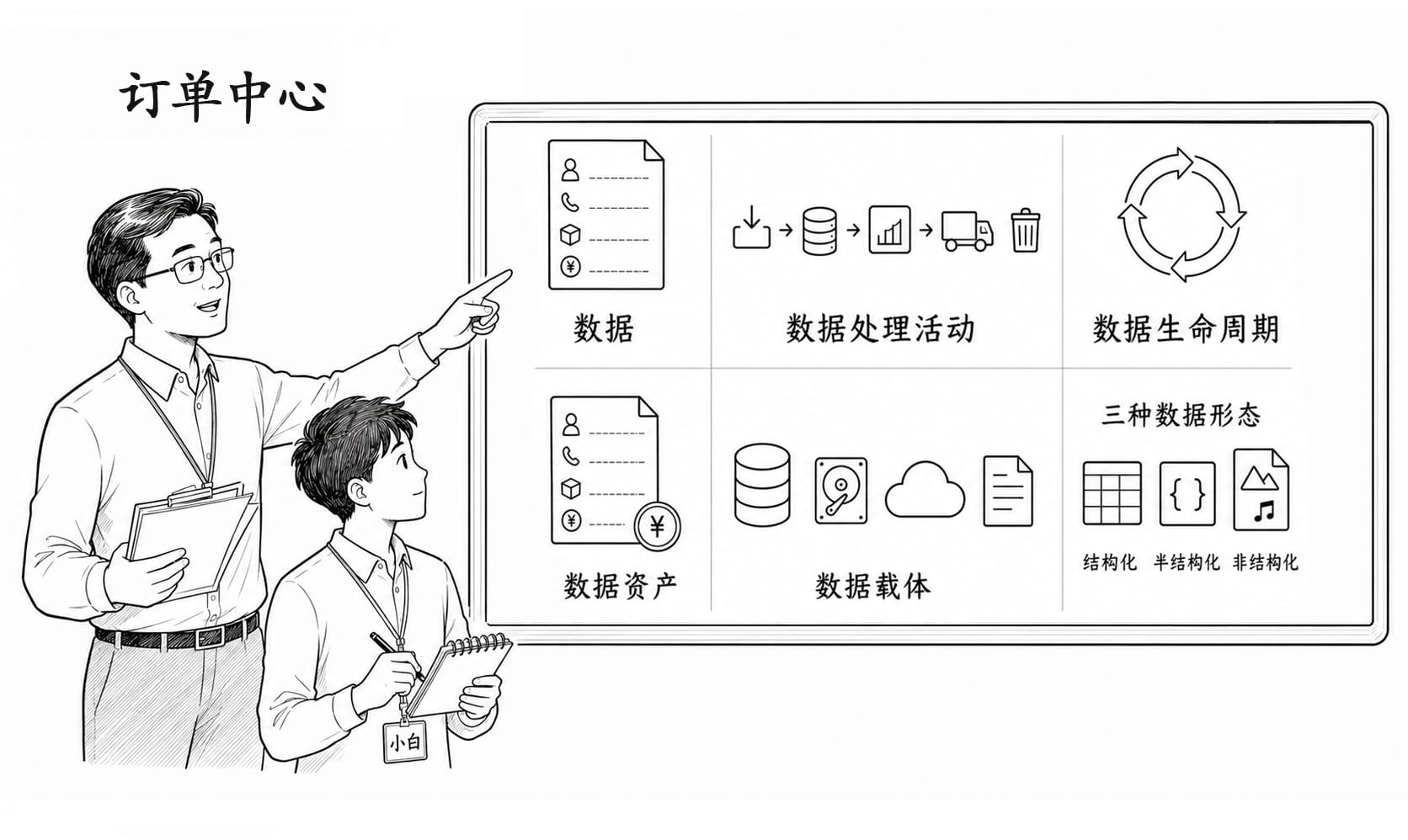 师傅带小白走进订单中心的黑白简笔画