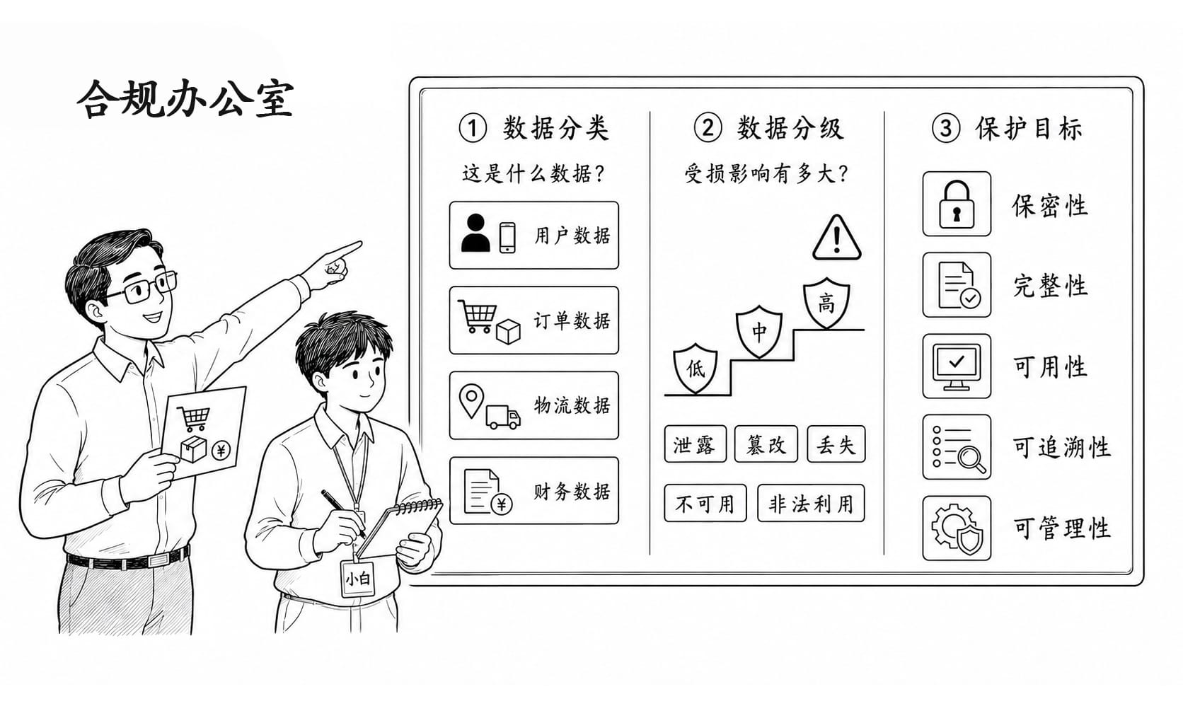 师傅带小白走进分类分级室的黑白简笔画