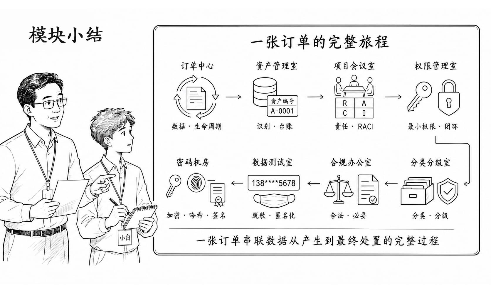 师傅带小白复盘订单数据旅程的黑白简笔画