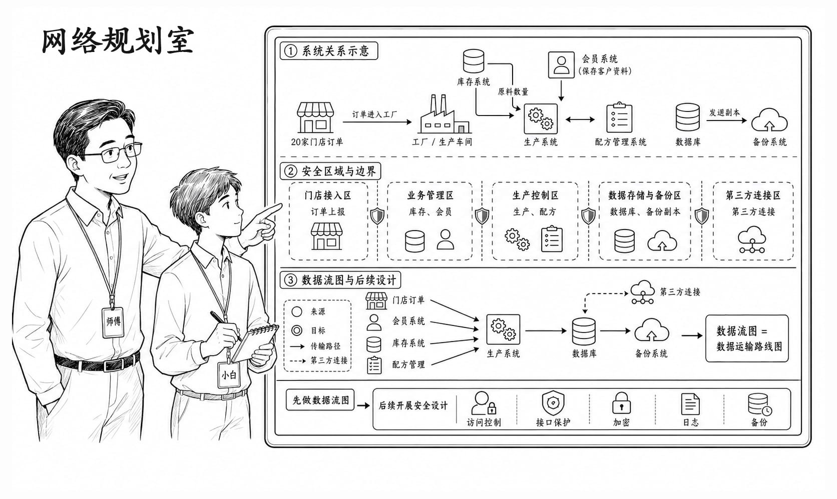 网络规划室情景阅读暂用场景图