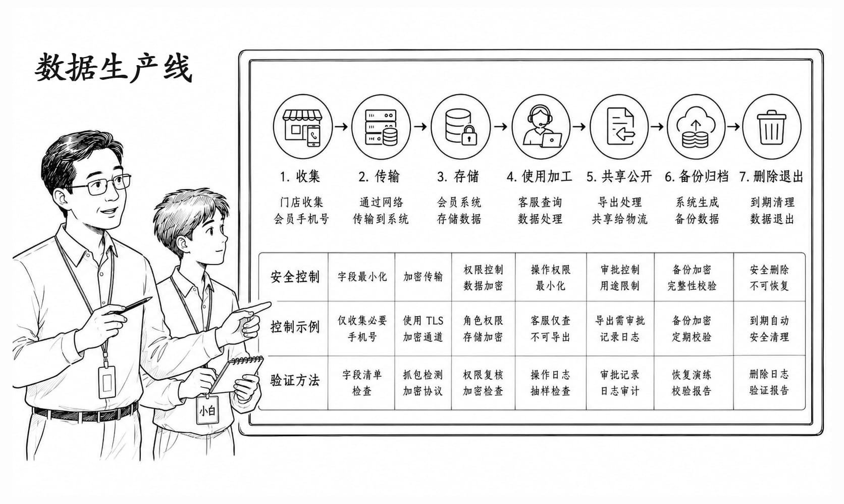 数据生产线情景阅读暂用场景图