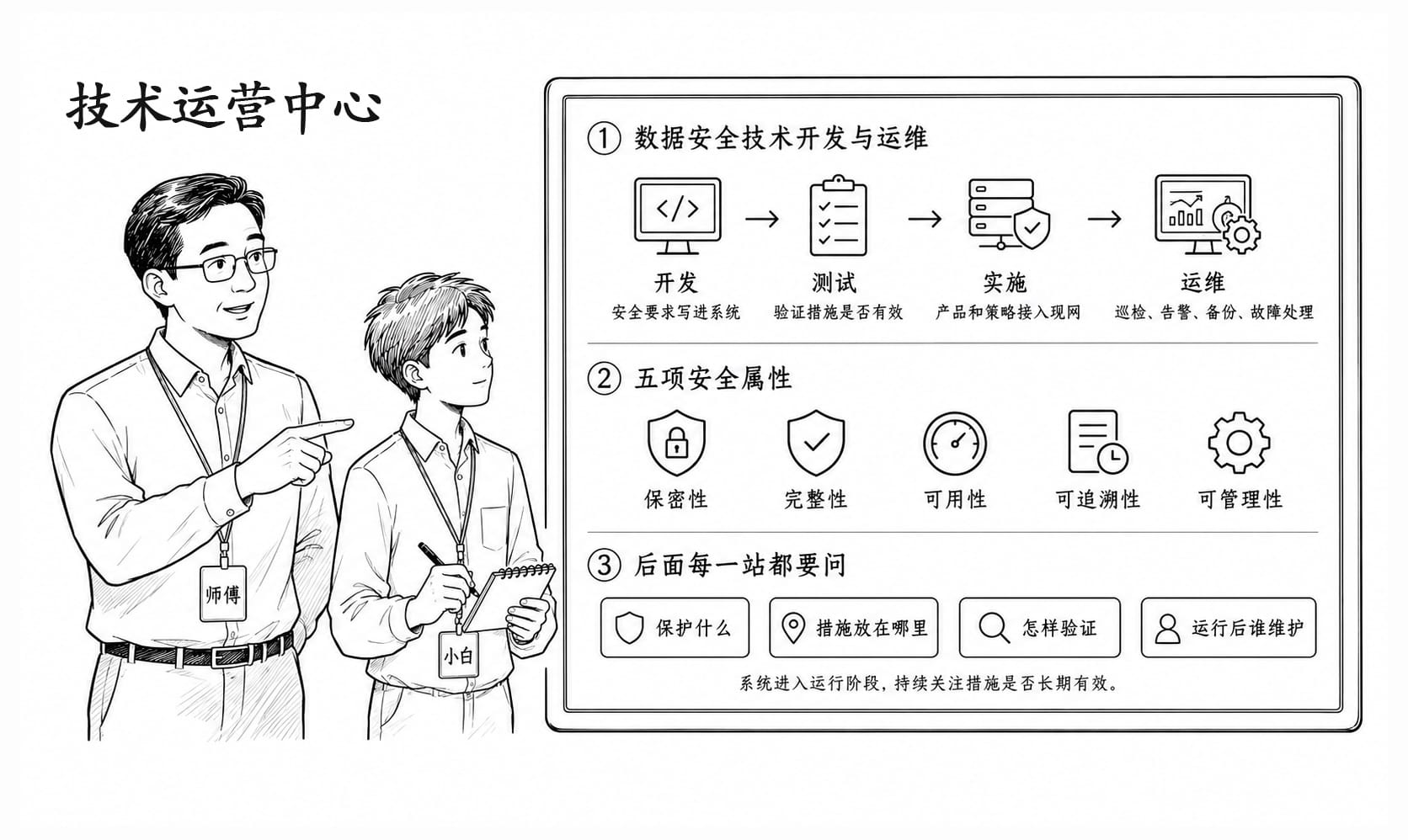 技术运营中心情景阅读暂用场景图
