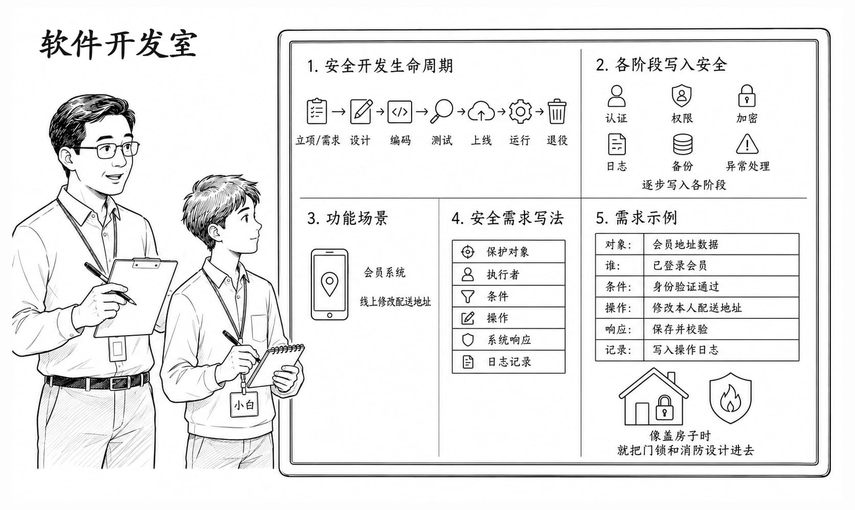 软件开发室情景阅读暂用场景图