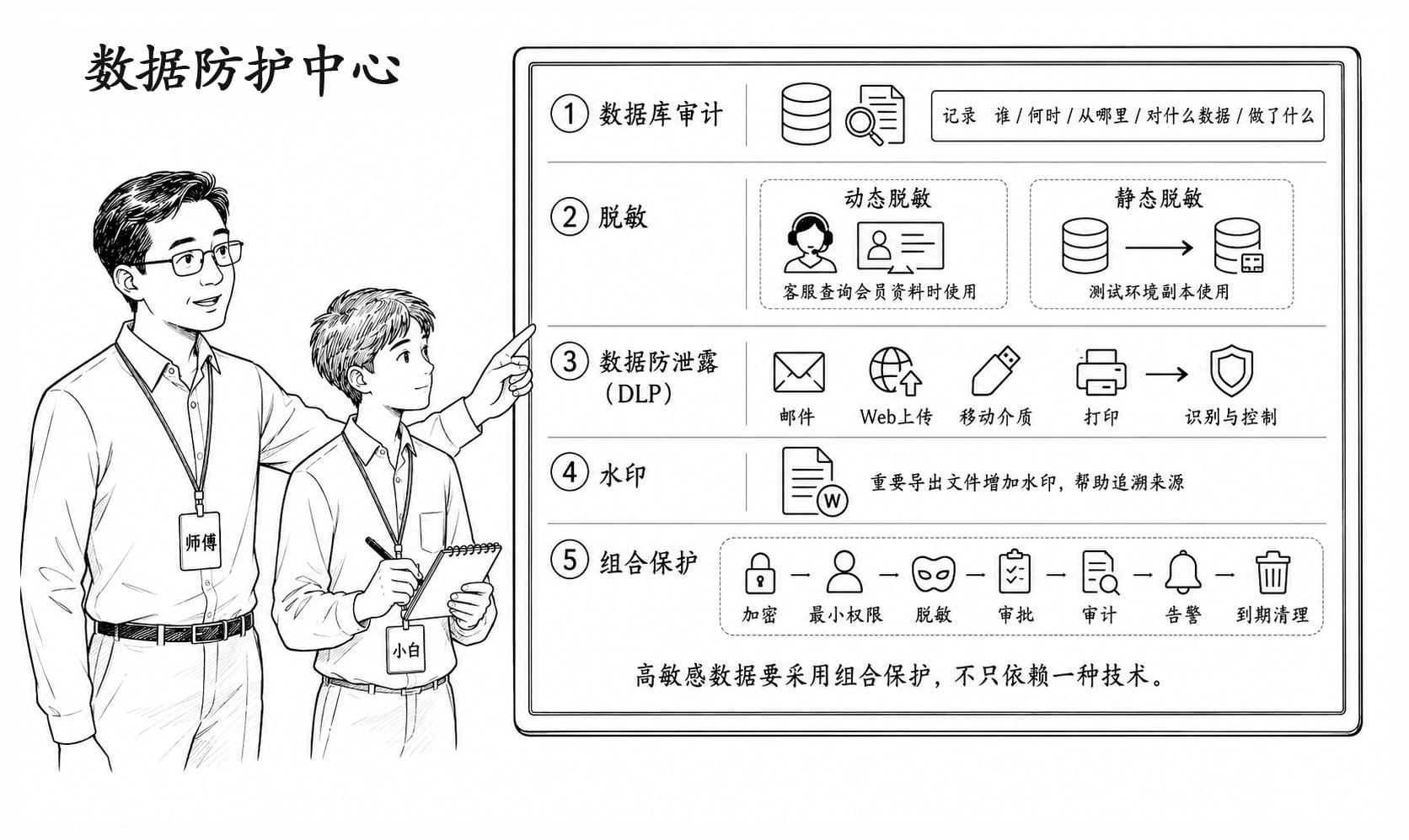 数据防护中心情景阅读暂用场景图