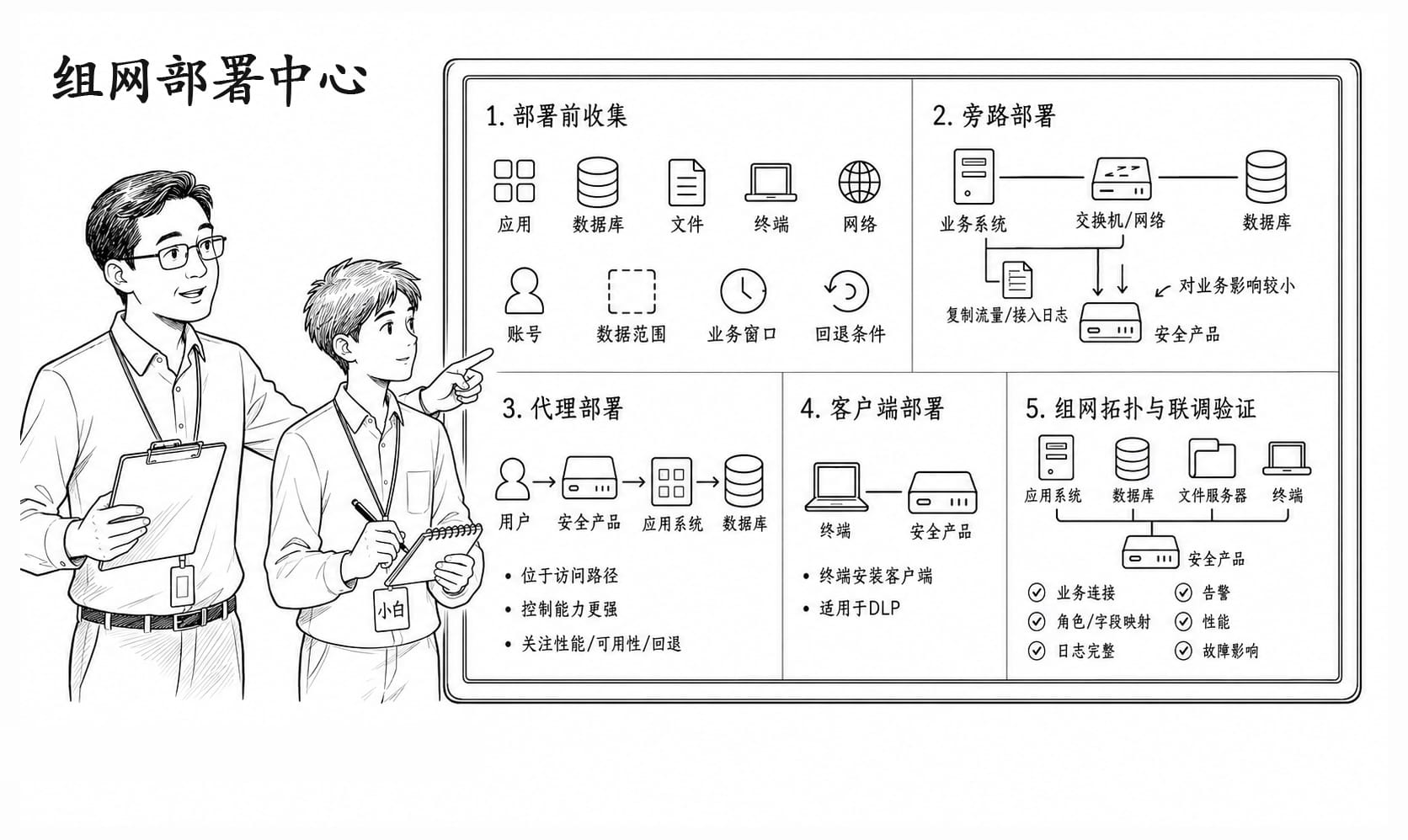 组网部署中心情景阅读暂用场景图