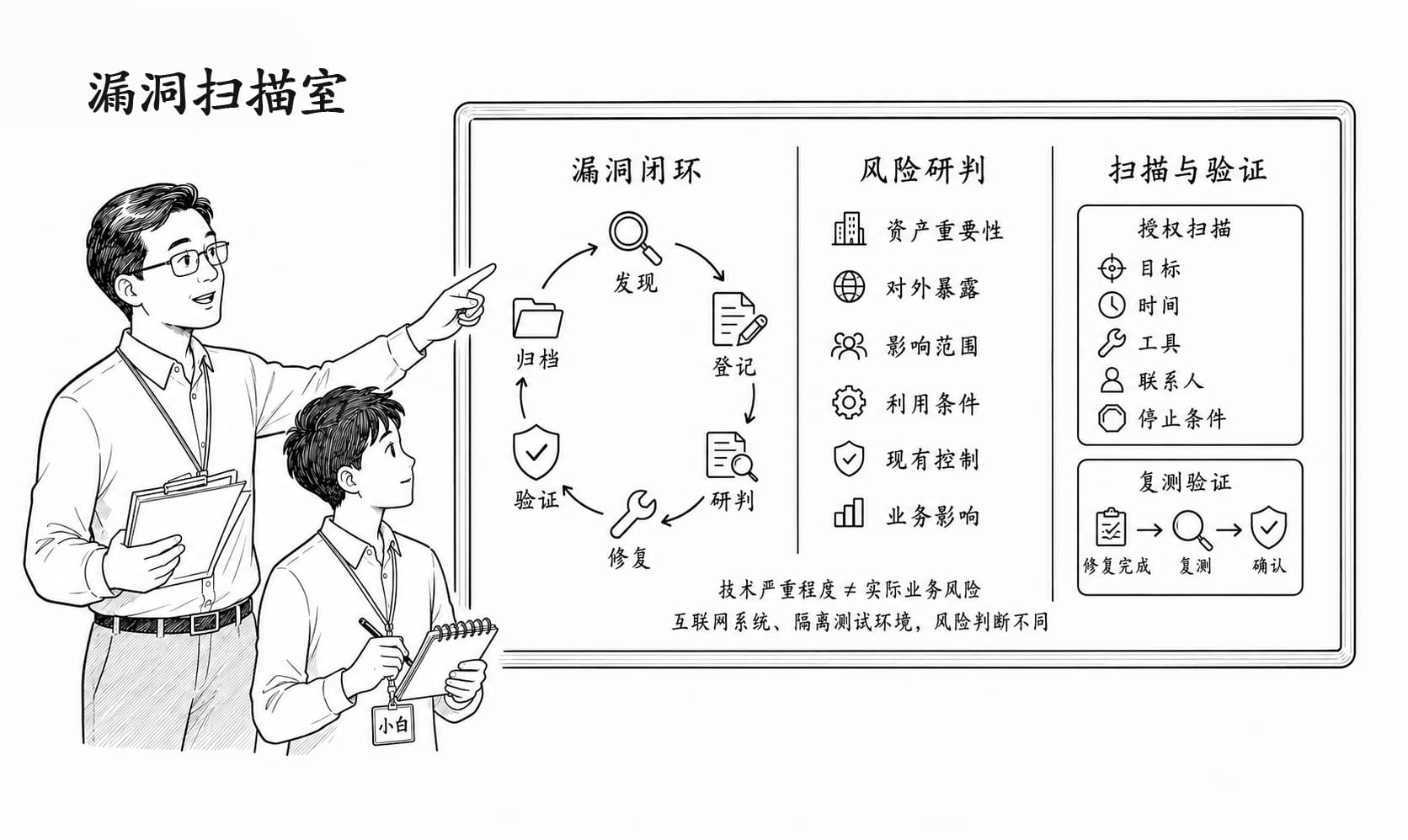 漏洞扫描室情景阅读暂用场景图