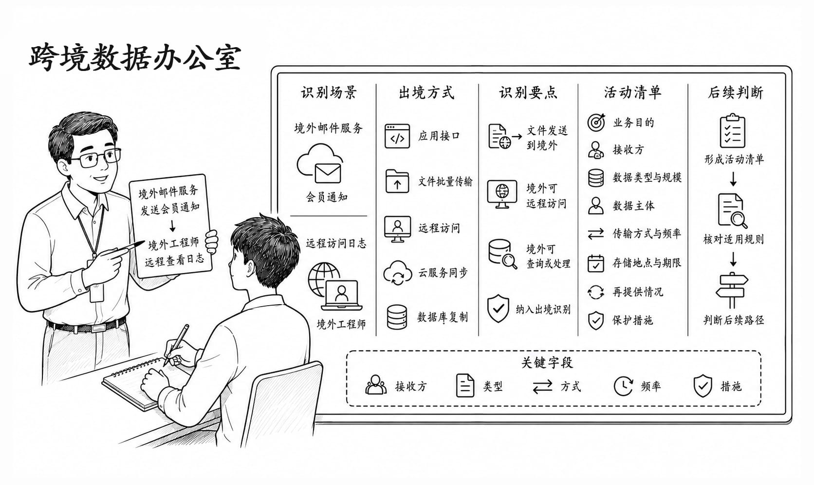 跨境数据办公室情景阅读暂用场景图