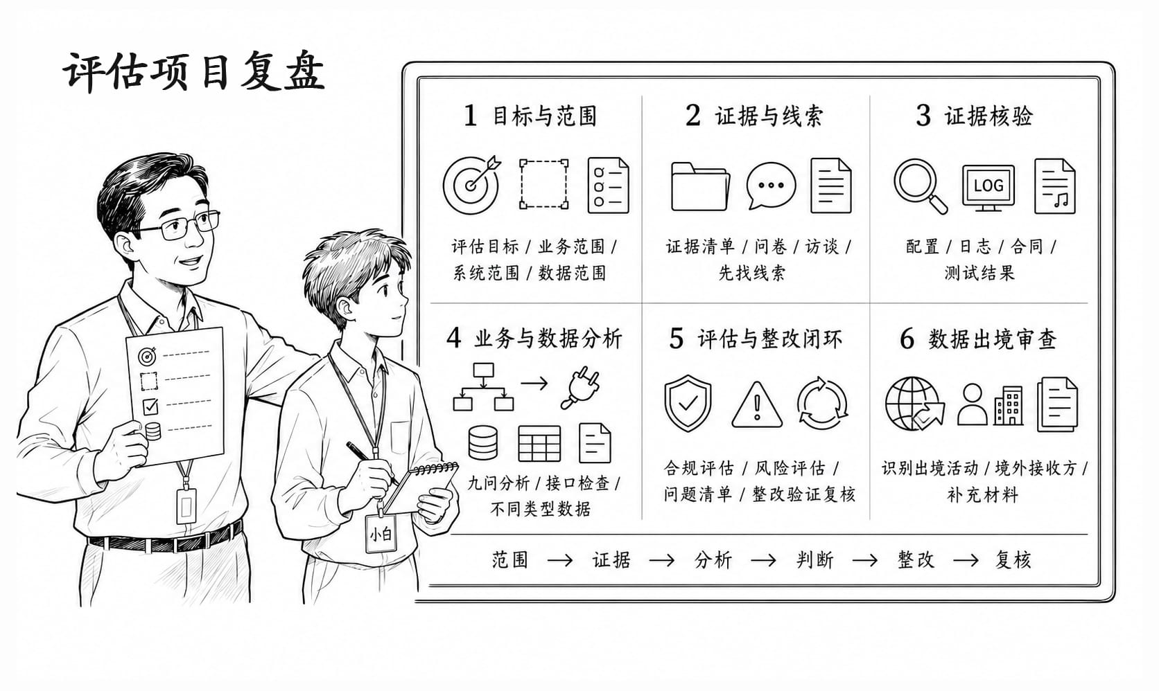 评估项目复盘情景阅读暂用场景图