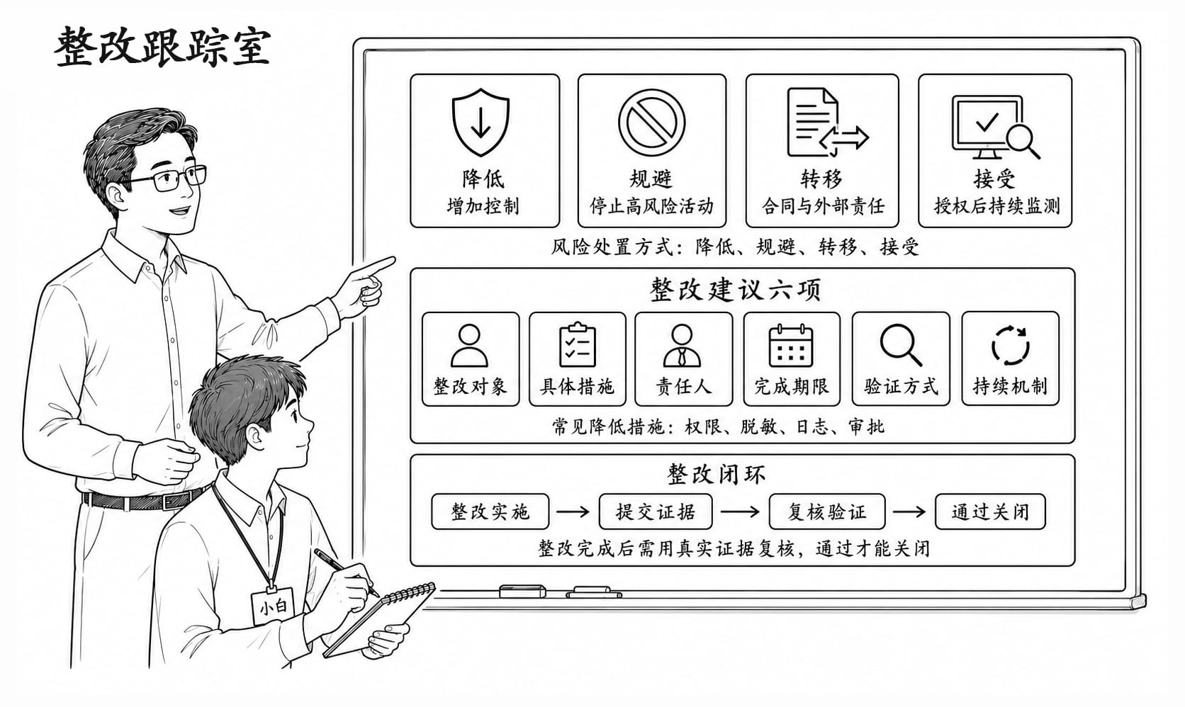 整改跟踪室情景阅读暂用场景图